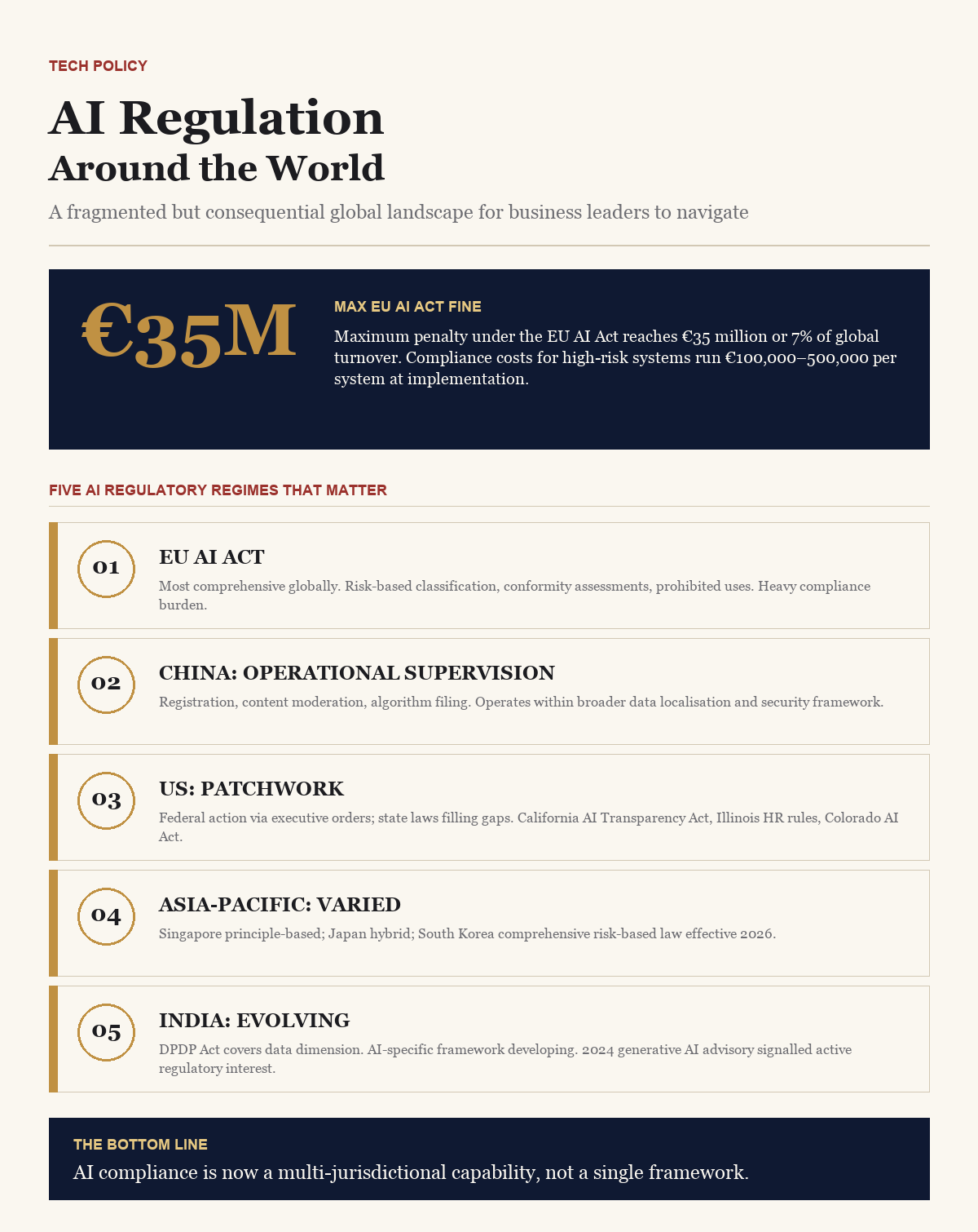 AI Regulation Around the World — BusinessIQx infographic