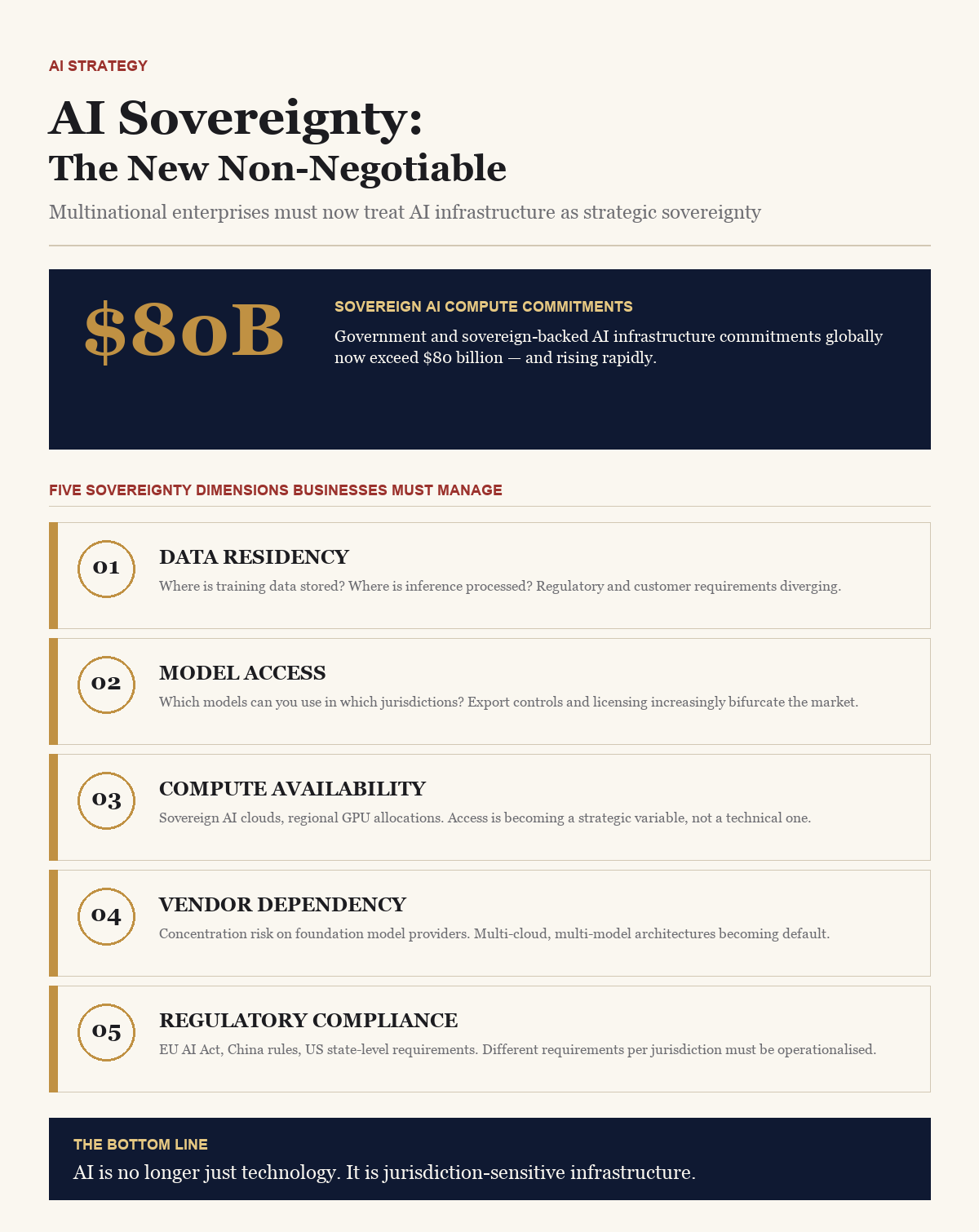 AI Sovereignty — BusinessIQx infographic