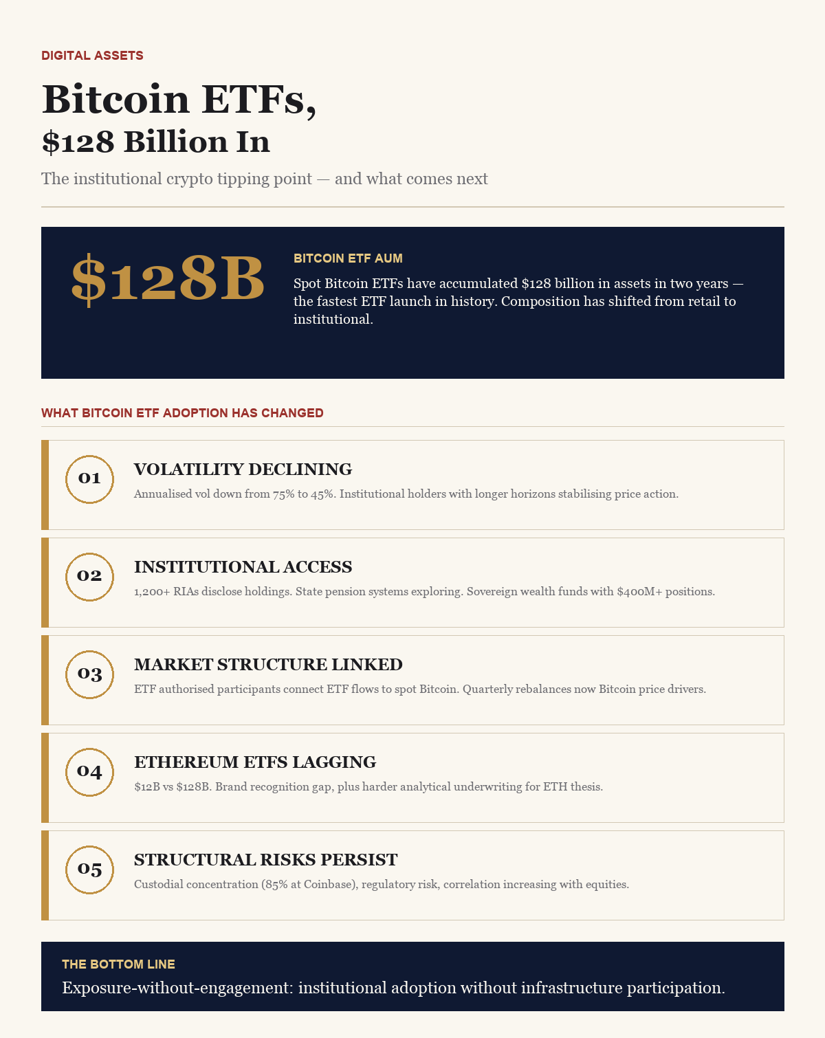 Bitcoin ETFs, $128 Billion In — BusinessIQx infographic