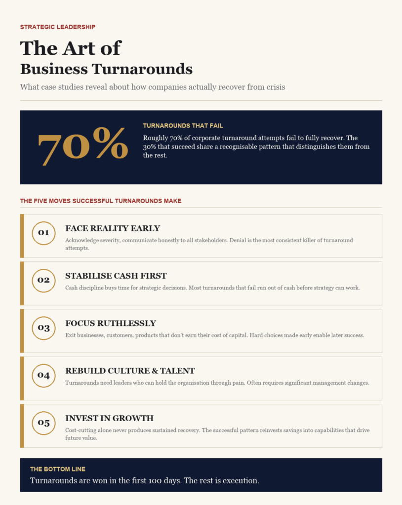 The Art of Business Turnarounds: Case Studies in Corporate Reinvention