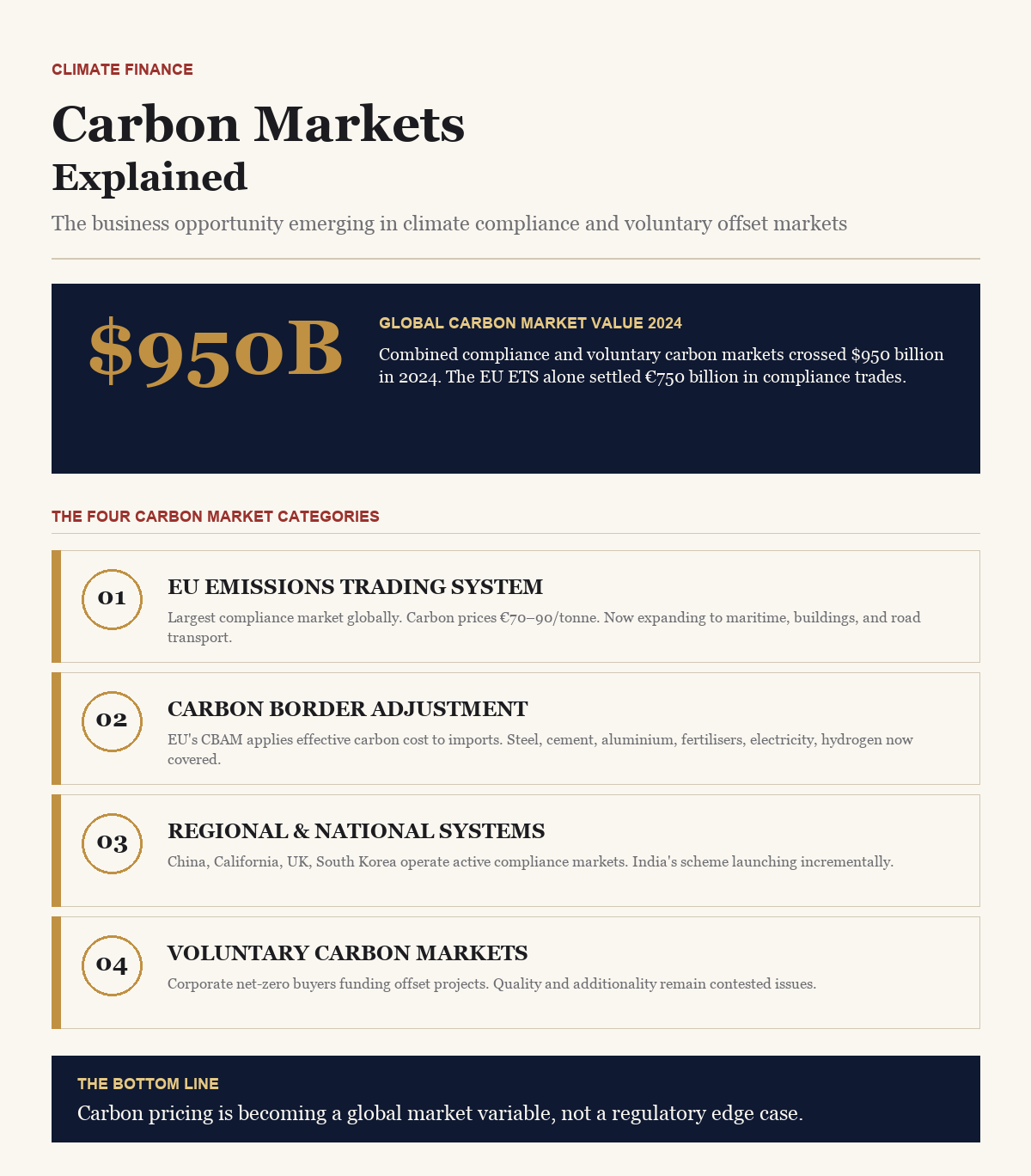 Carbon Markets Explained — BusinessIQx infographic