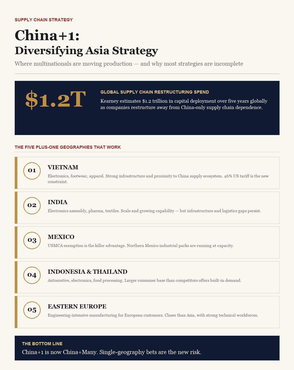 China+1: Diversifying Supply Chain Strategy — BusinessIQx infographic