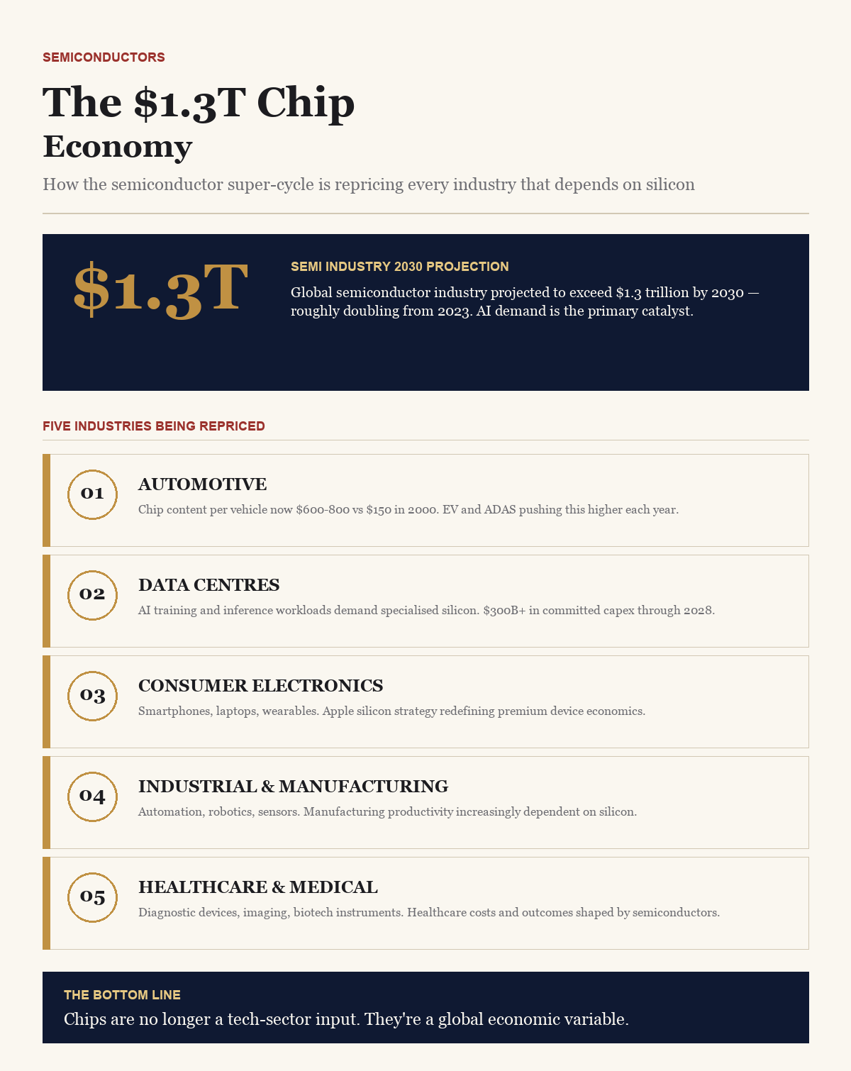 The $1.3T Chip Economy — BusinessIQx infographic