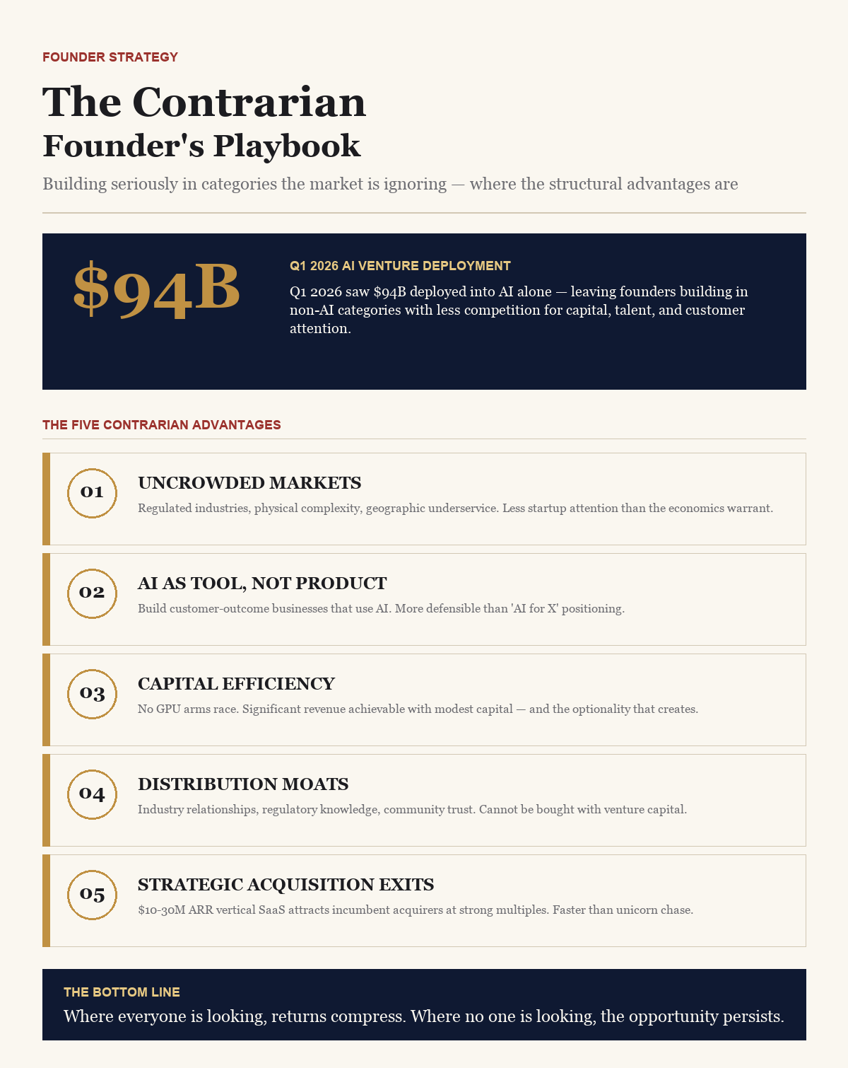 The Contrarian Founder's Playbook — BusinessIQx infographic