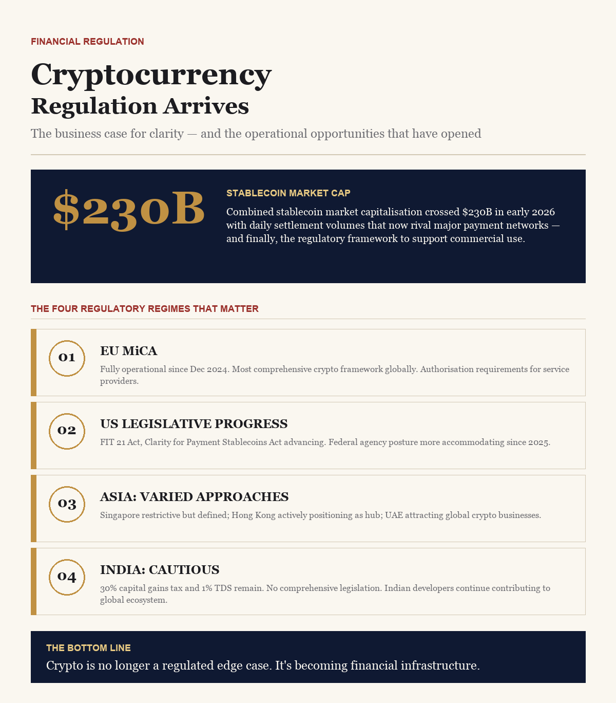 Cryptocurrency Regulation — BusinessIQx infographic