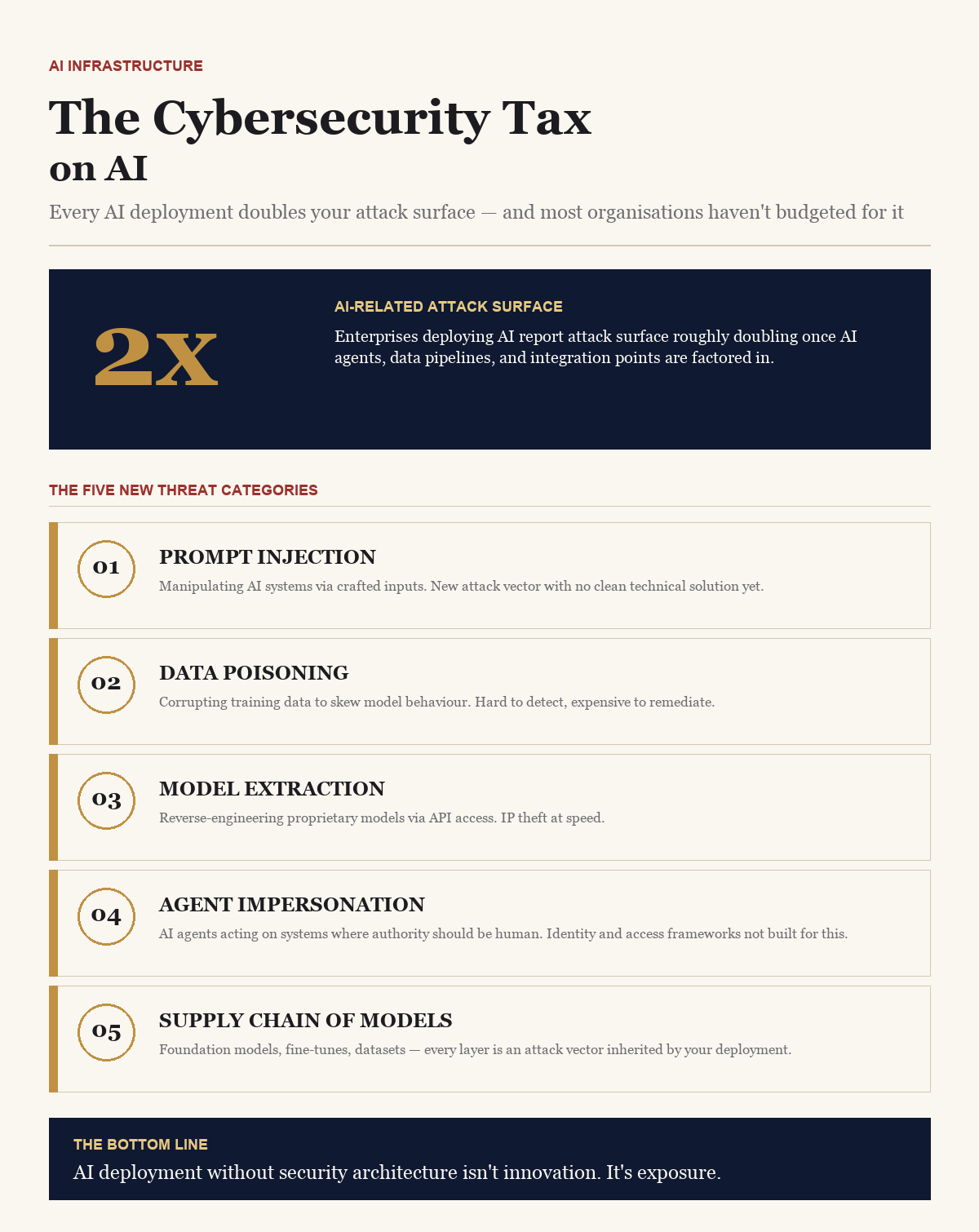 The Cybersecurity Tax on AI — BusinessIQx infographic