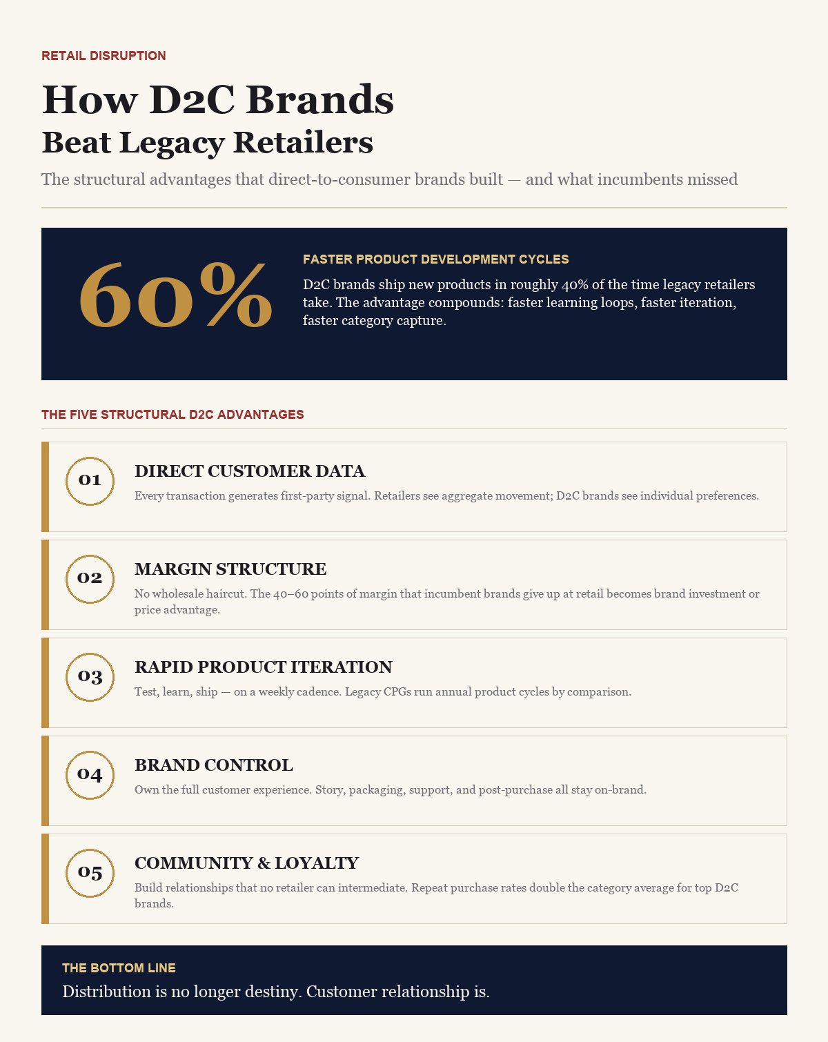 How D2C Brands Beat Legacy Retailers — BusinessIQx infographic