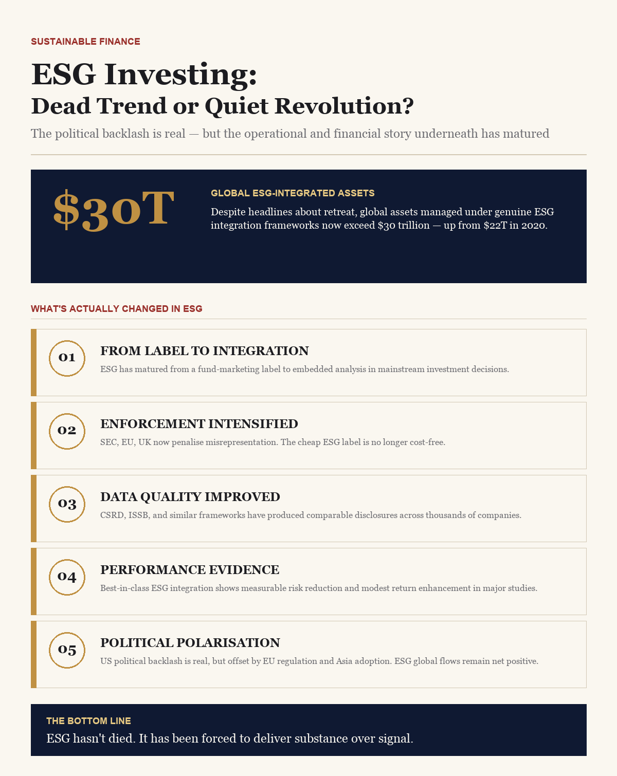 ESG Investing — BusinessIQx infographic on what's actually changed