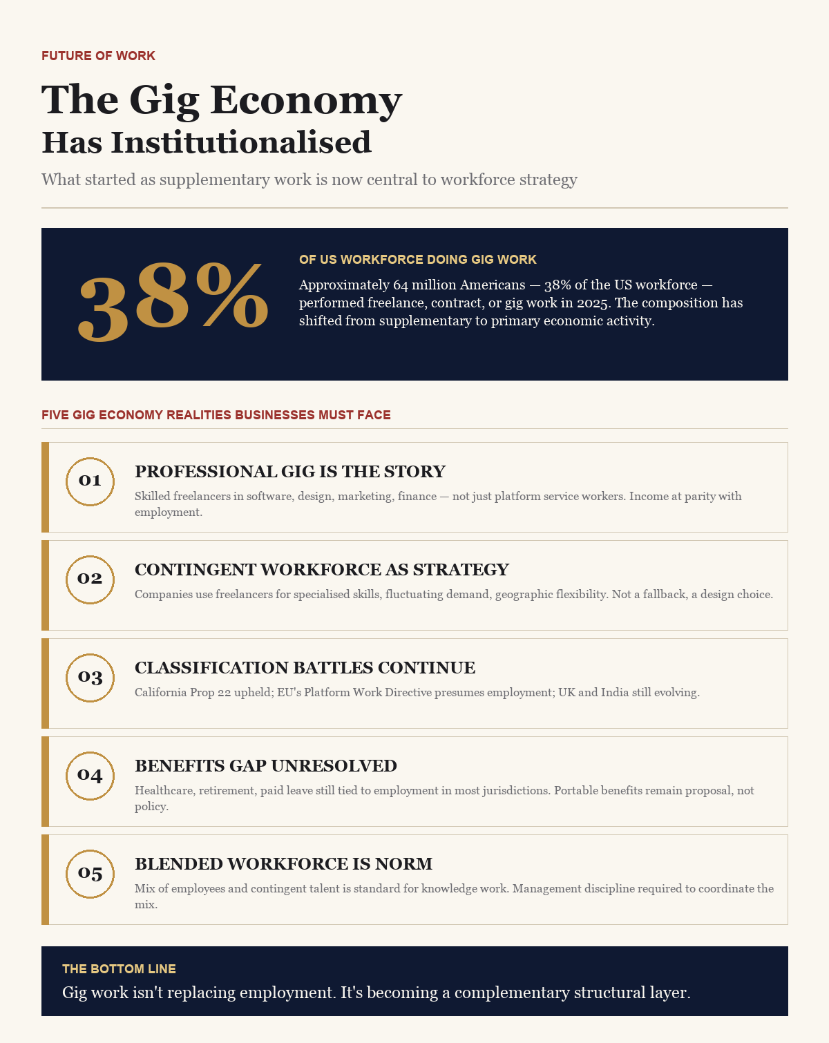 The Gig Economy Has Institutionalised — BusinessIQx infographic