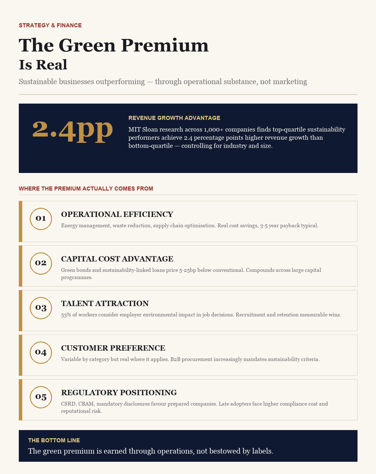 The Green Premium — BusinessIQx infographic
