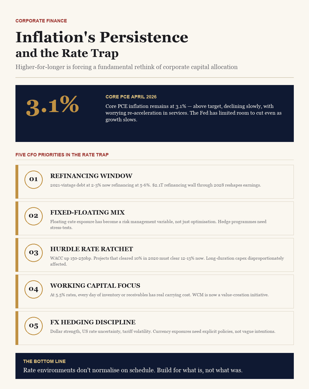 Inflation's Persistence and the Rate Trap — BusinessIQx infographic