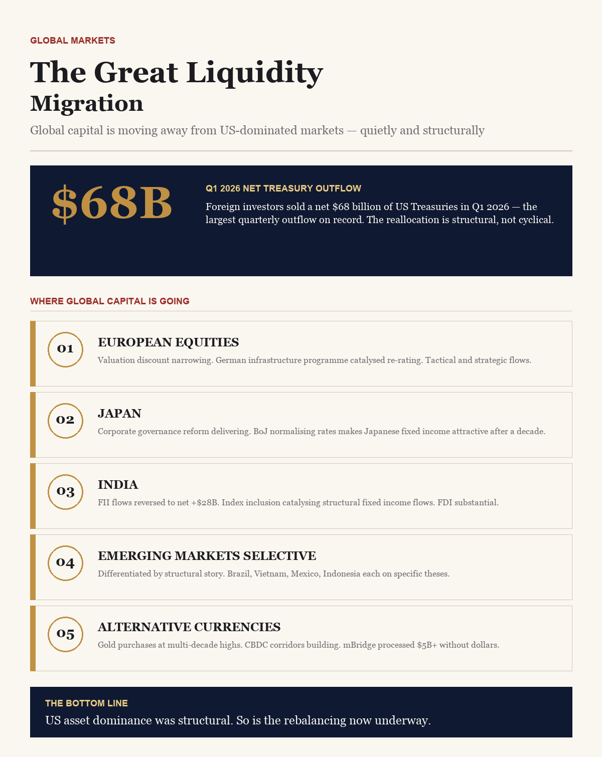 The Great Liquidity Migration — BusinessIQx infographic