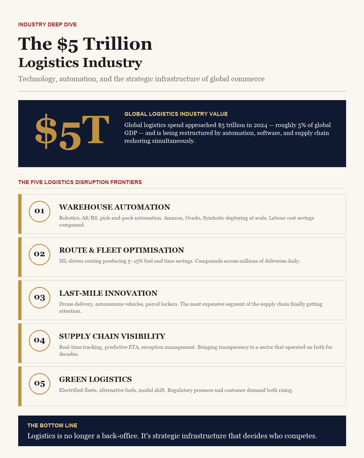 $5 Trillion Logistics Industry — BusinessIQx infographic