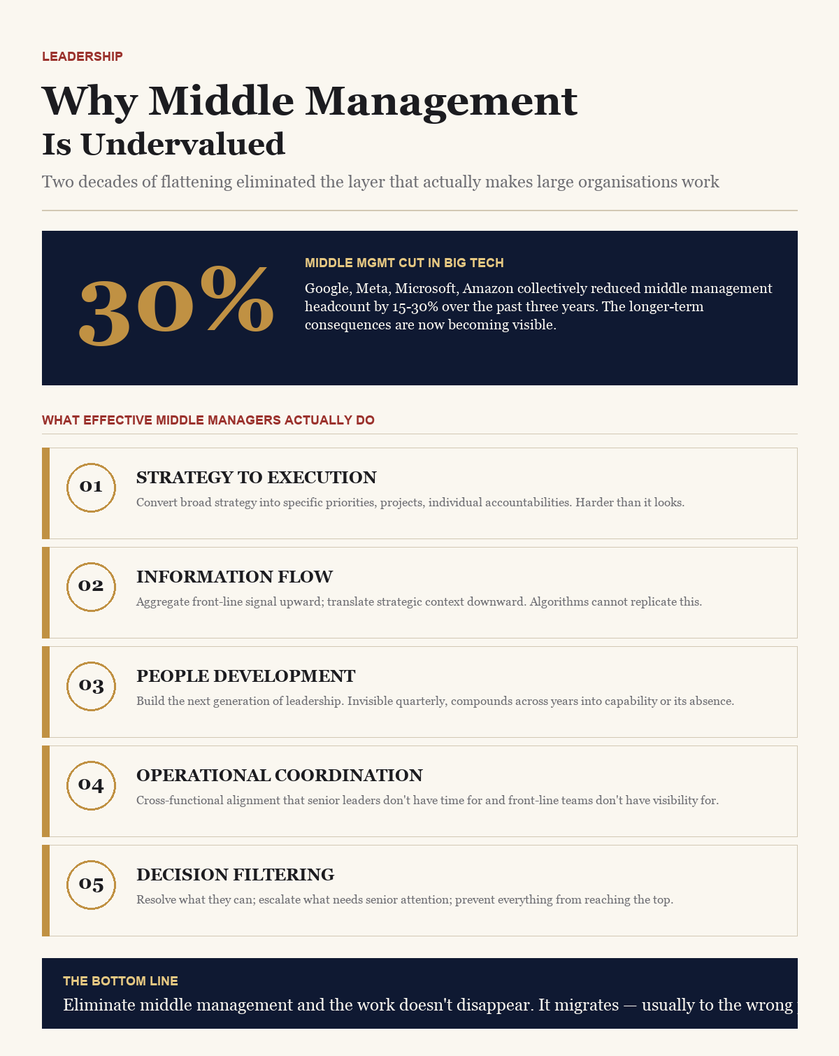 Why Middle Management Is Undervalued — BusinessIQx infographic