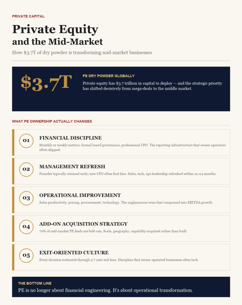 How Private Equity Is Transforming Mid-Market Businesses: What Founders Need to Know