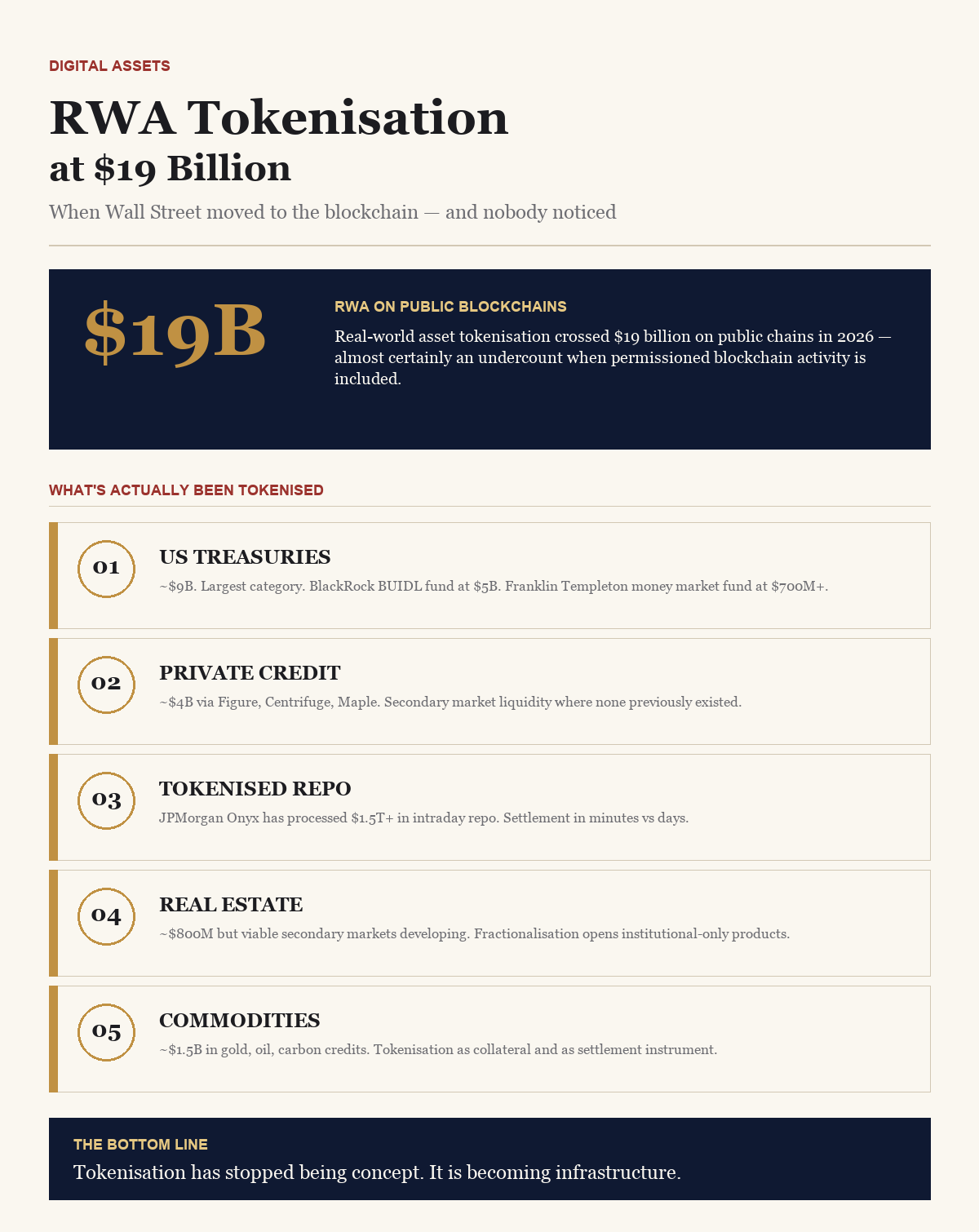 RWA Tokenisation at $19 Billion — BusinessIQx infographic