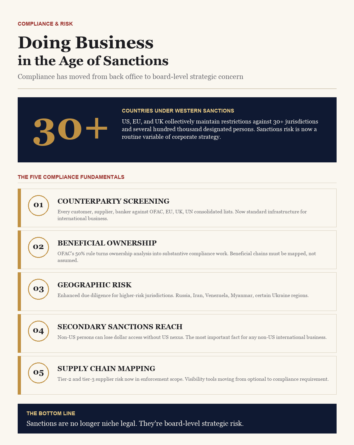 Doing Business in the Age of Sanctions — BusinessIQx infographic