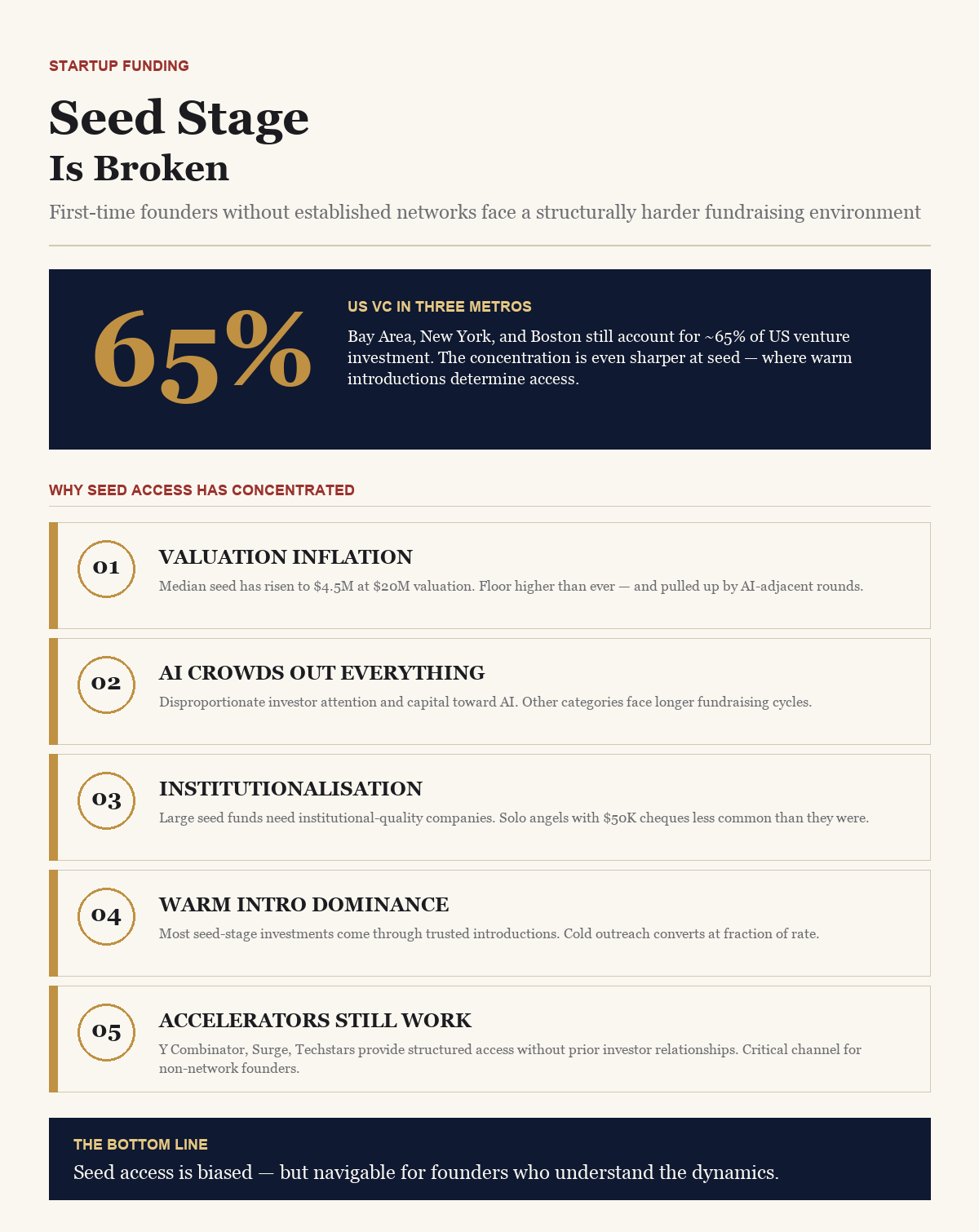 Seed Stage Is Broken — BusinessIQx infographic