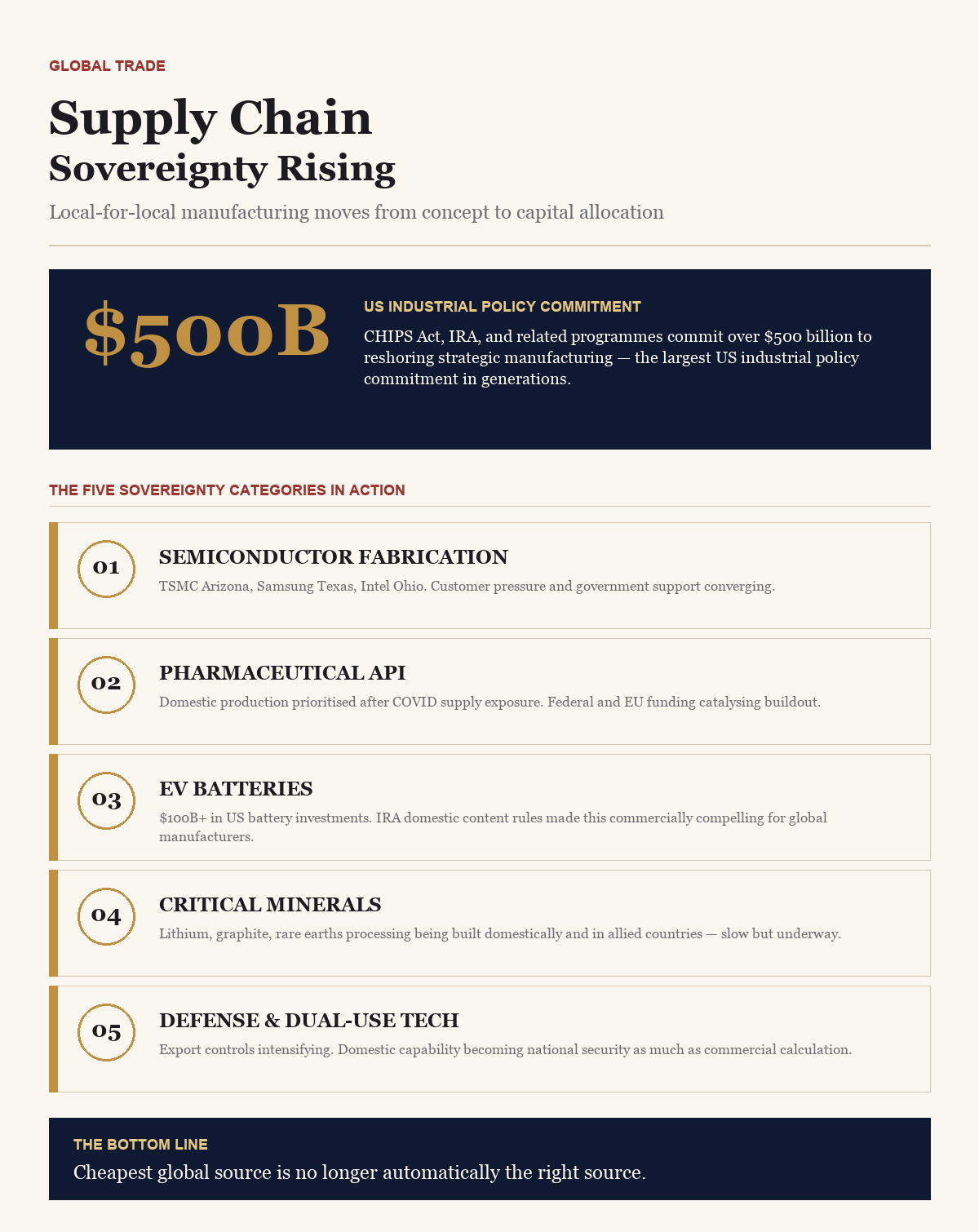 Supply Chain Sovereignty Rising — BusinessIQx infographic