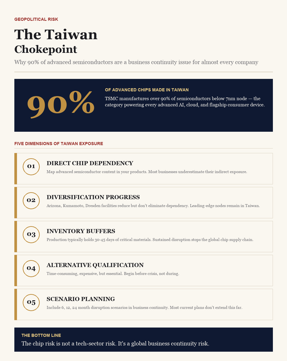 The Taiwan Chokepoint — BusinessIQx infographic