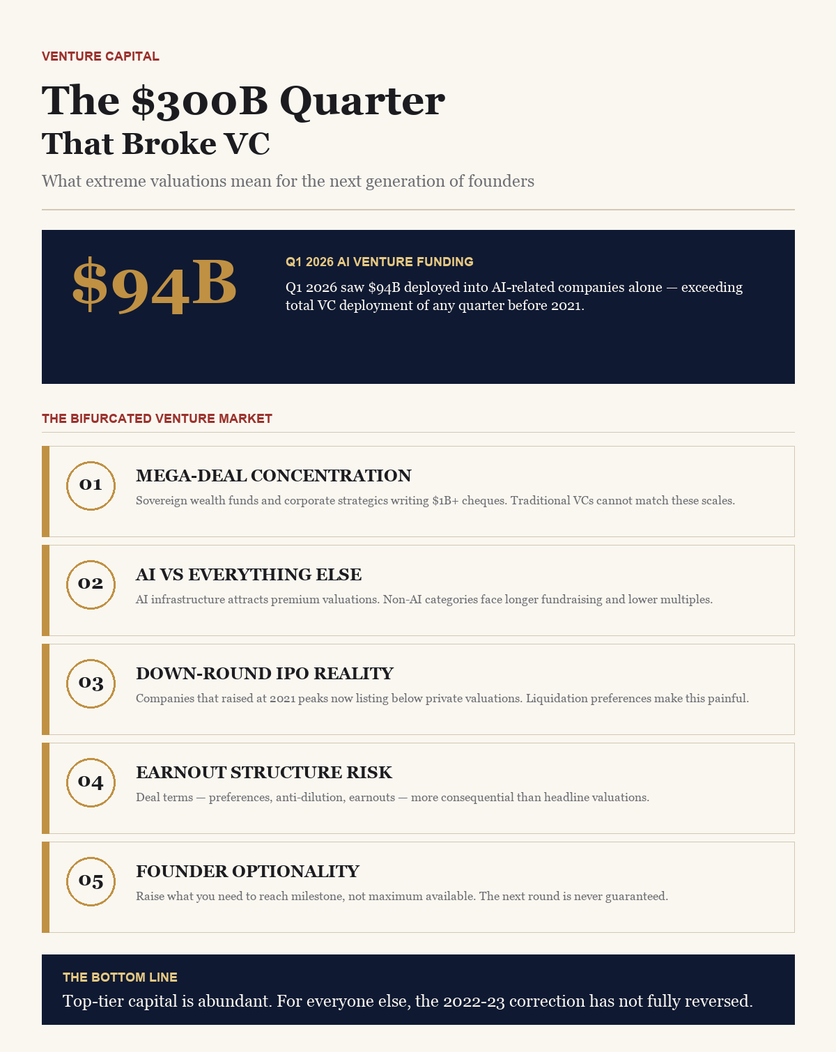 The $300B Quarter That Broke VC — BusinessIQx infographic