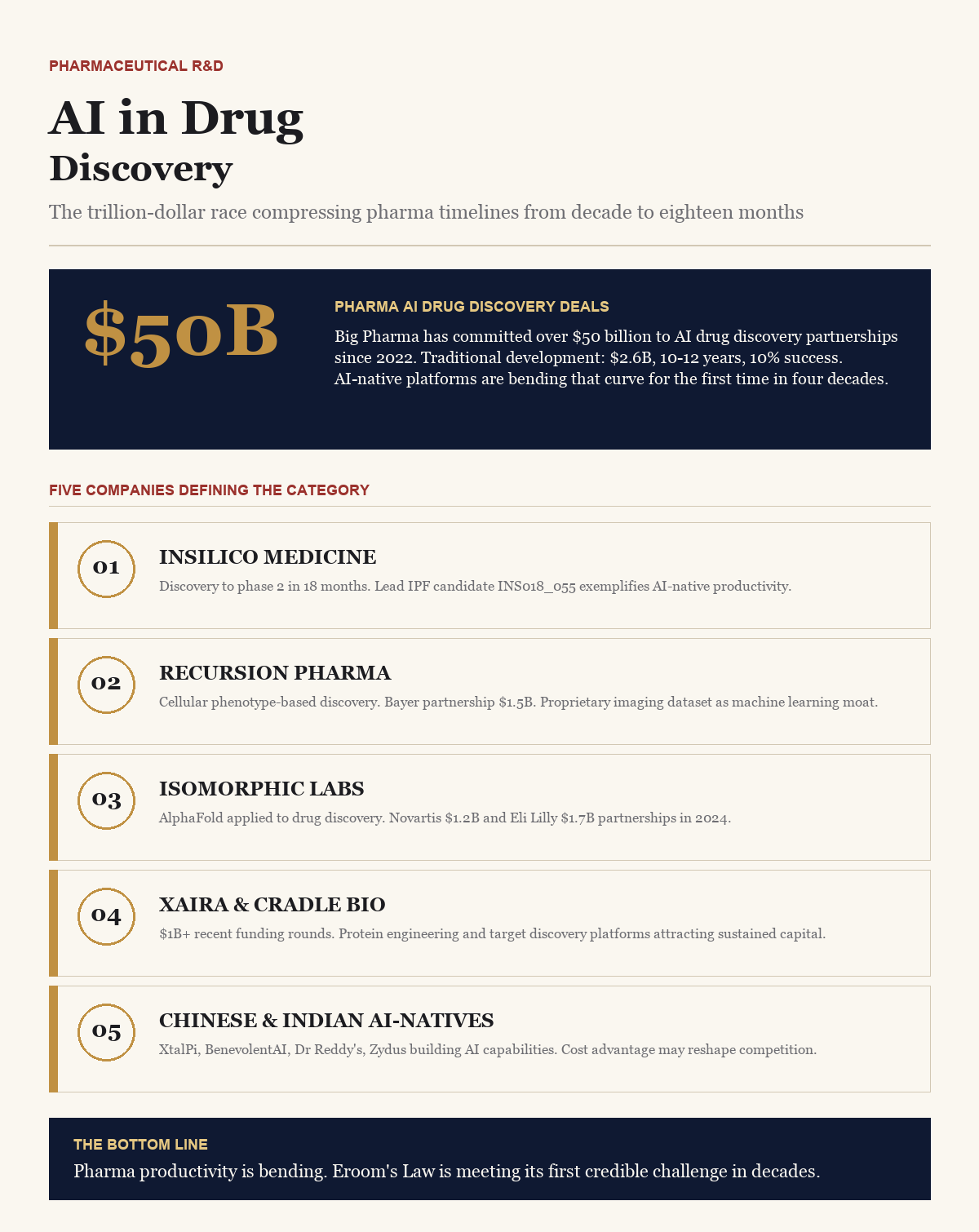 AI in Drug Discovery — BusinessIQx infographic on the trillion-dollar race