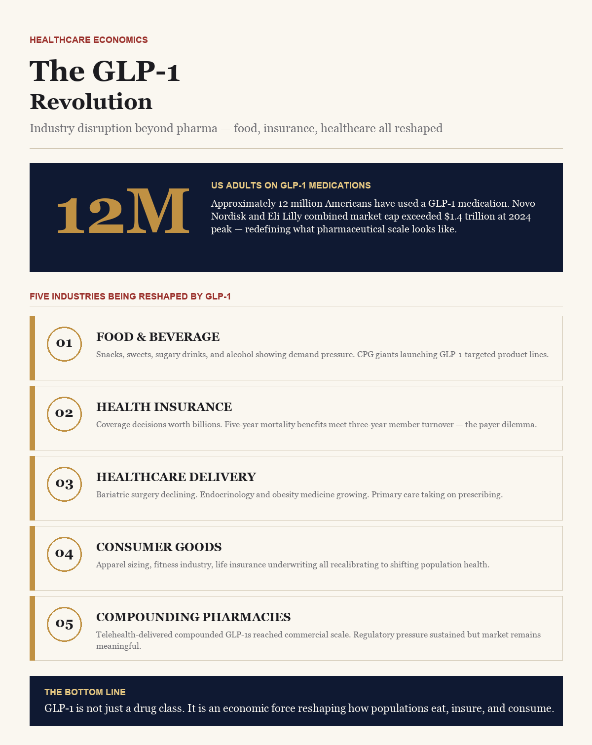 The GLP-1 Revolution — BusinessIQx infographic on industry disruption beyond pharma