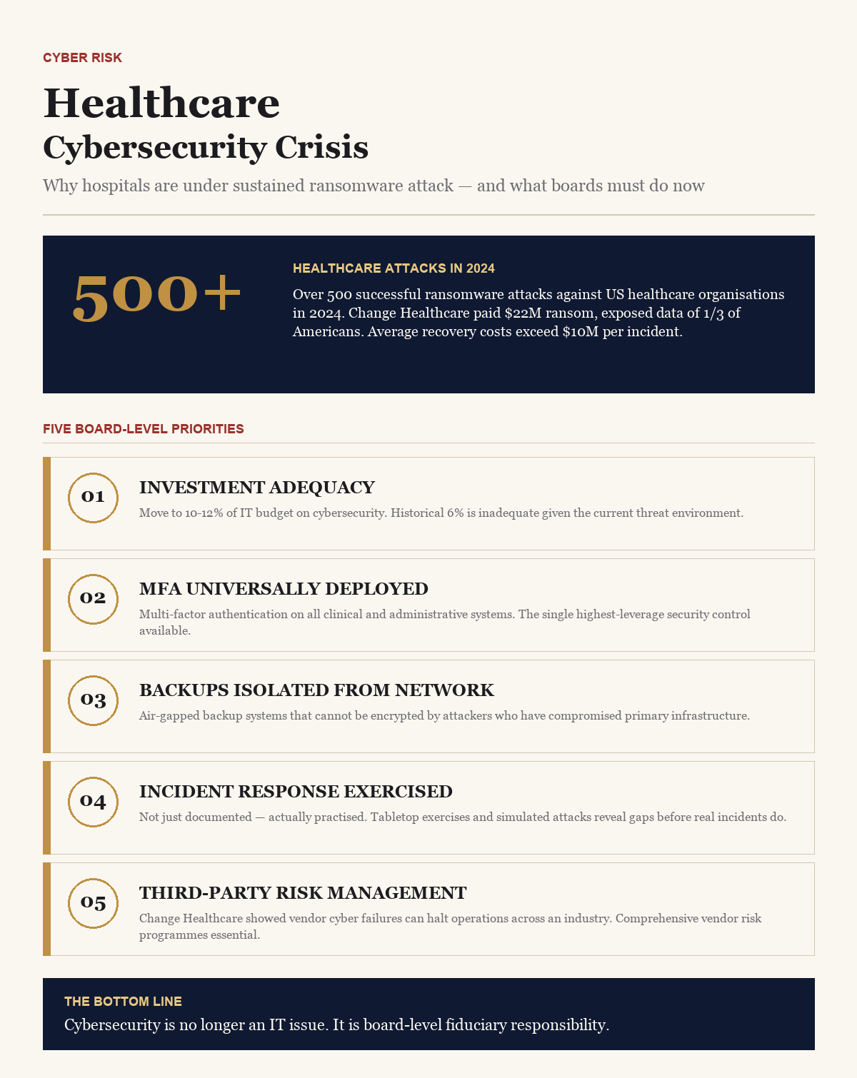 Healthcare Cybersecurity Crisis — BusinessIQx infographic