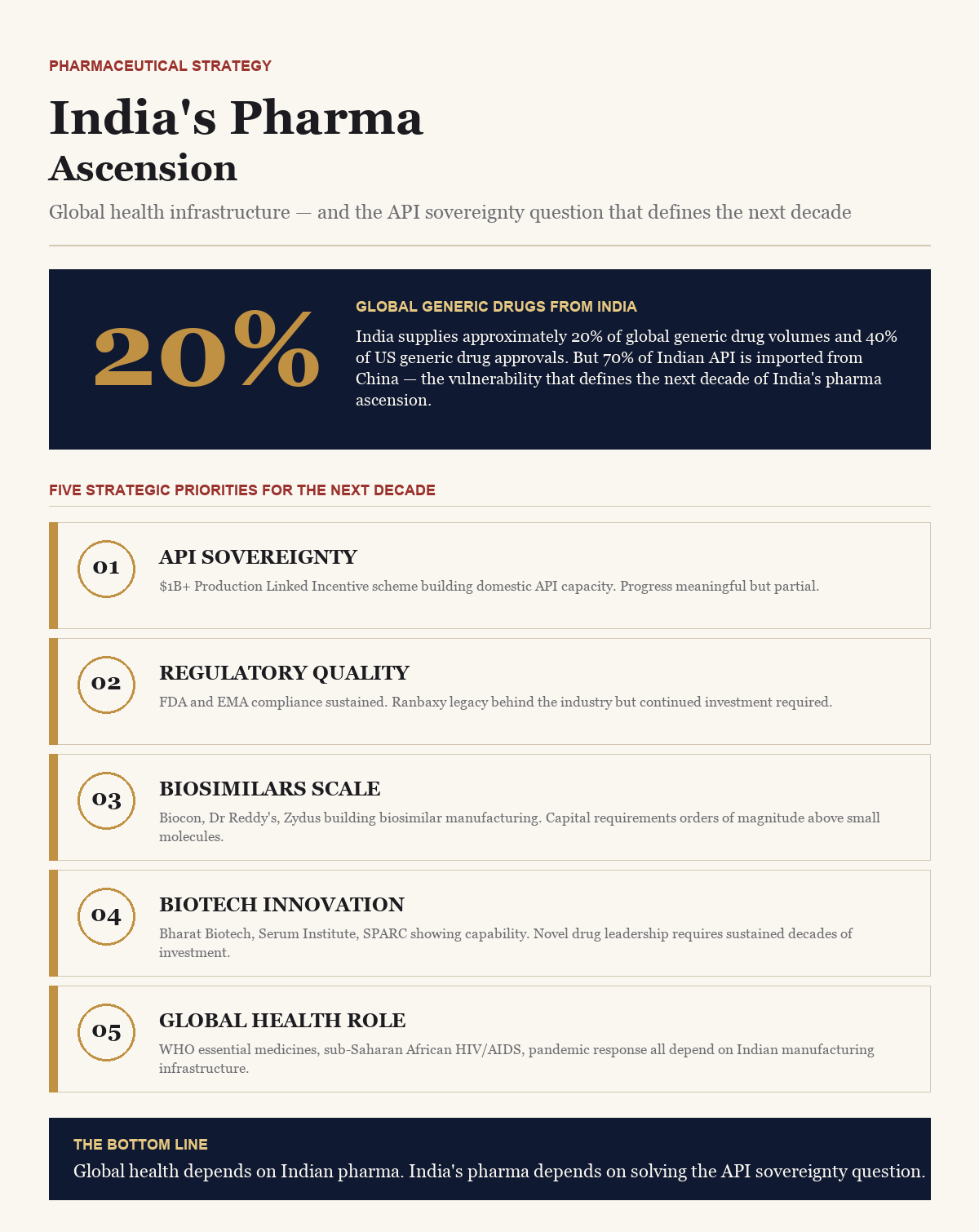 India's Pharma Ascension — BusinessIQx infographic