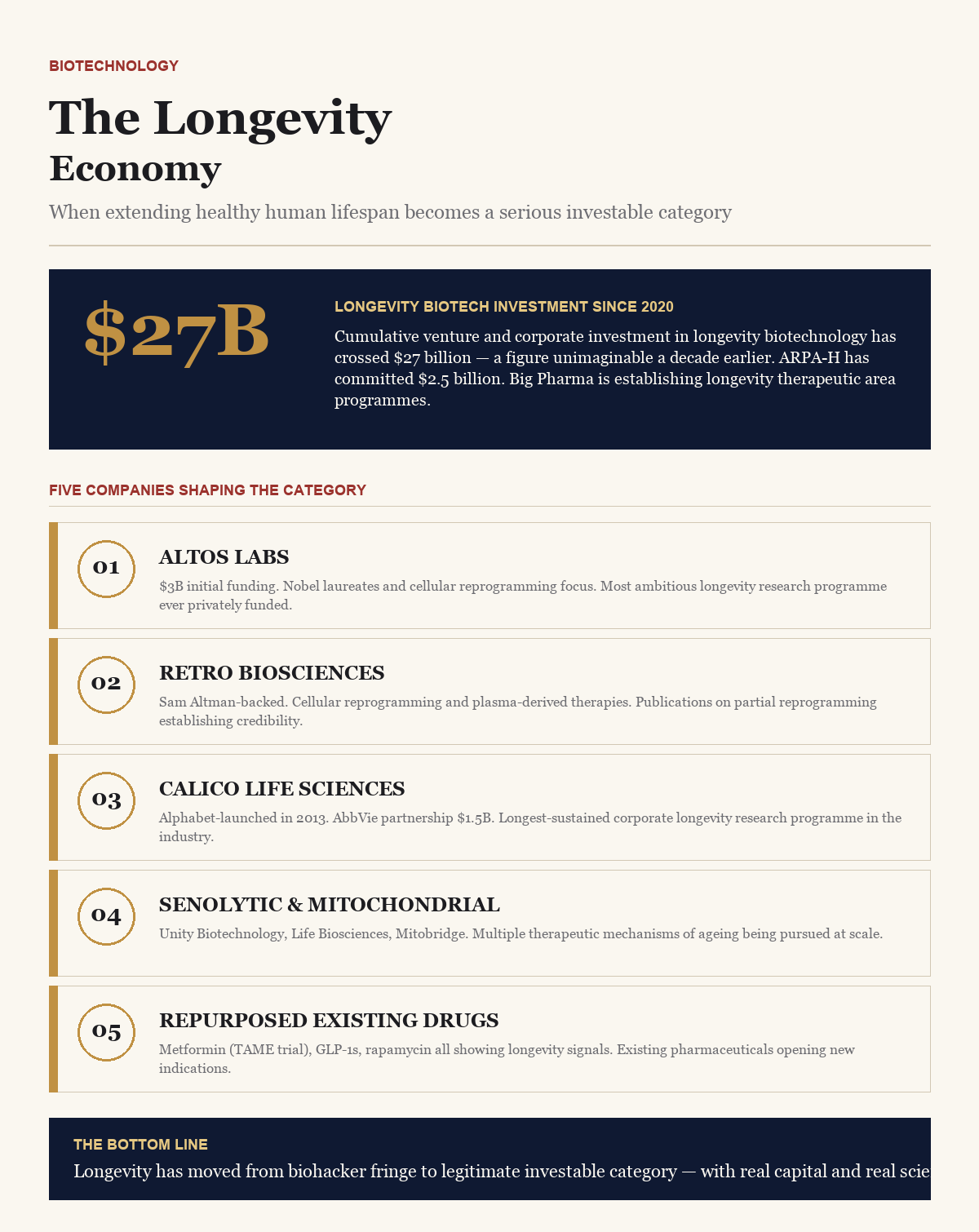 The Longevity Economy — BusinessIQx infographic on investable longevity biotech